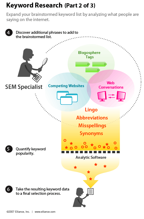 我們的部分細節(jié)2 3部分組成的系列infographic一關鍵字的研究基本要素：探索談話是網(wǎng)絡上發(fā)生的。 通過梳理網(wǎng)站通過競爭和行業(yè)網(wǎng)站，相關博客文章，和流行的標簽，新詞也發(fā)現(xiàn)和搜索頻率才能確定。