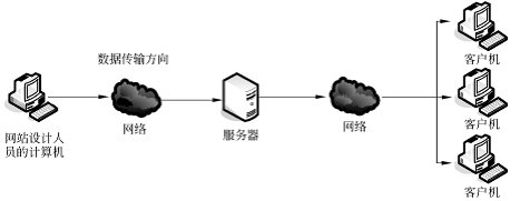 網(wǎng)頁設計的常用術語