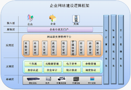 大型建設(shè)局網(wǎng)站建設(shè)需求的說明