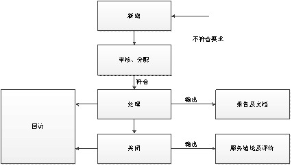 圖 5 問(wèn)題單流轉(zhuǎn)流程說(shuō)明圖