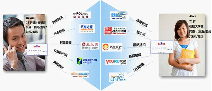 百度網(wǎng)盟推廣您了解您的目標(biāo)人群?jiǎn)?？他們上網(wǎng)都在做什么？