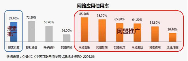 百度網(wǎng)盟推廣。您了解您的目標(biāo)人群?jiǎn)?？他們上網(wǎng)都在做什么？