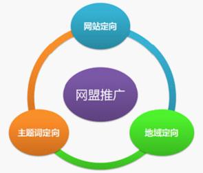 百度網(wǎng)盟推廣，針對(duì)性強(qiáng)：三大定向方式、投放精準(zhǔn)有效