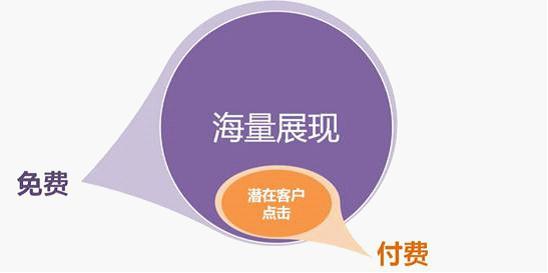 百度網(wǎng)盟推廣，按效果付費(fèi)：免費(fèi)獲得海量展現(xiàn)、按點(diǎn)擊付費(fèi)