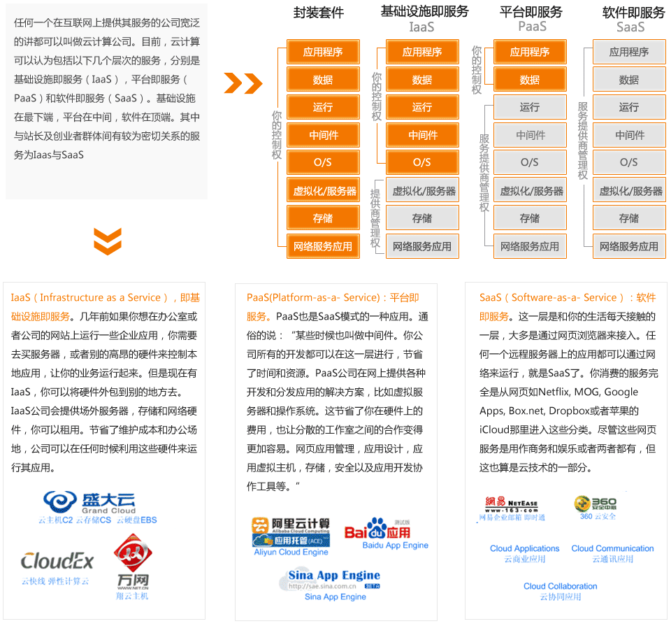 網(wǎng)站建設-關于云服務器！