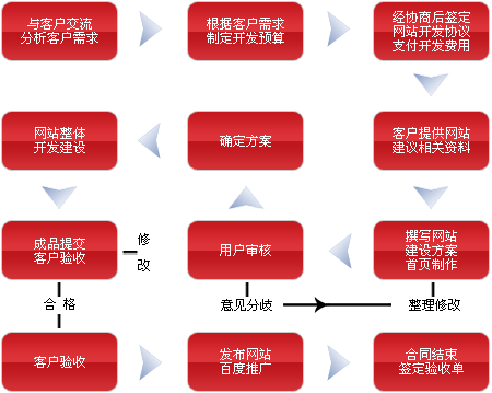 網(wǎng)站建設(shè)網(wǎng)站制作的流程是什么？