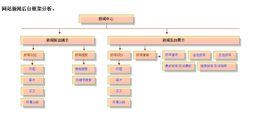 網(wǎng)站新聞后臺(tái)框架分析