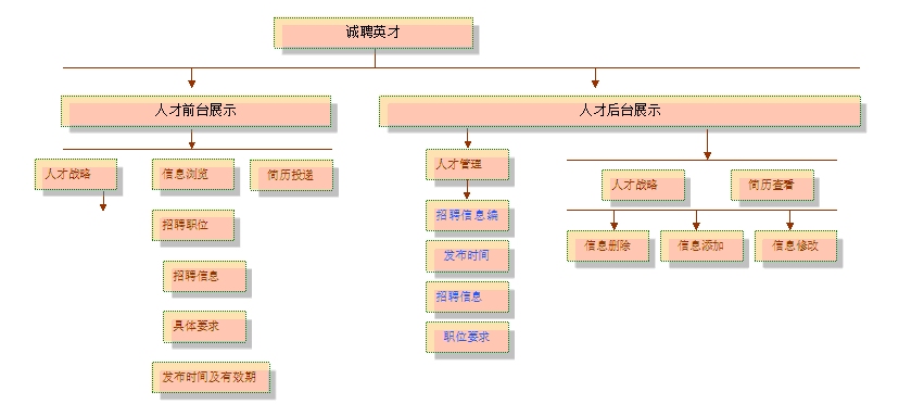 網(wǎng)站人才中心后臺(tái)框架