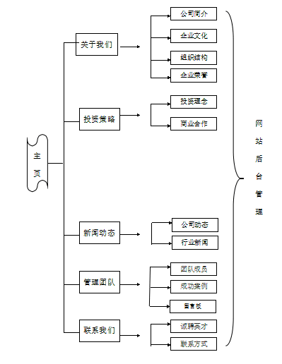 投資管理公司網(wǎng)站建設(shè)規(guī)劃方案。