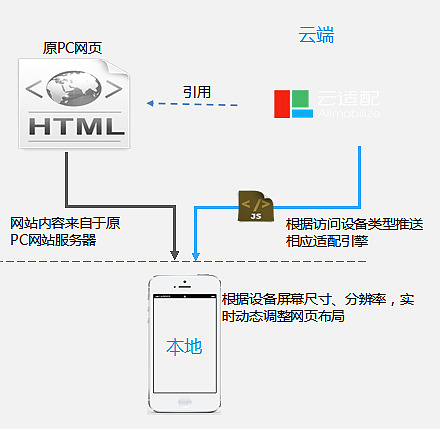 云適配jzztb.org.cn