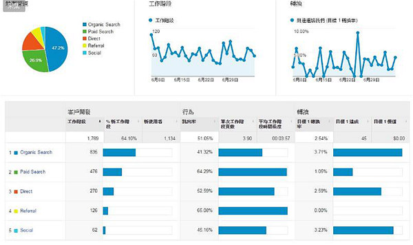 GA使用方式主要是以Google帳號(hào)并登入Google Analytics (分析)