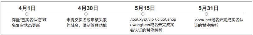 盡快完成域名的實(shí)名認(rèn)證通知！