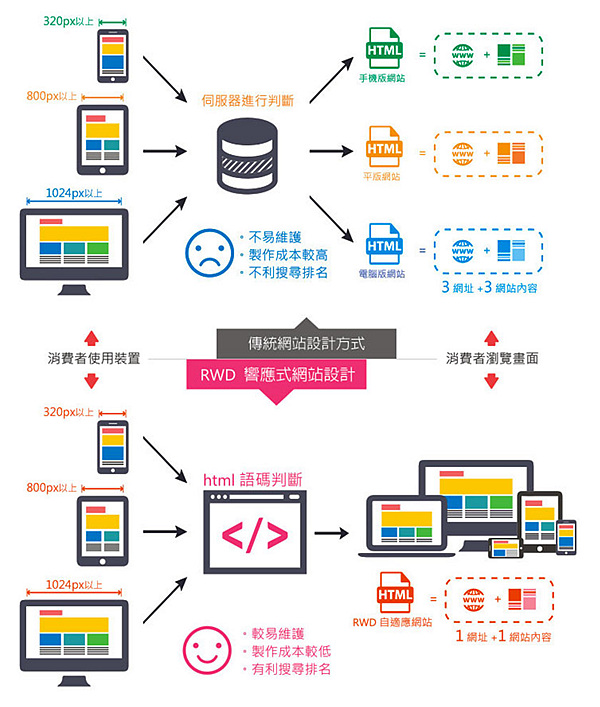 響應(yīng)式網(wǎng)站和手機(jī)網(wǎng)站的差別。