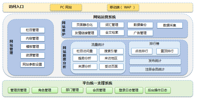 系統(tǒng)功能架構(gòu)圖及架構(gòu)主要特點。