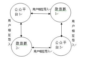 根據(jù)熱門話題圈和興趣圈建立大批量公眾平臺(tái)賬號(hào)