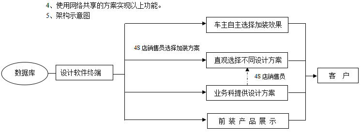 關(guān)于建立三維立體改裝設(shè)計平臺項目的報告