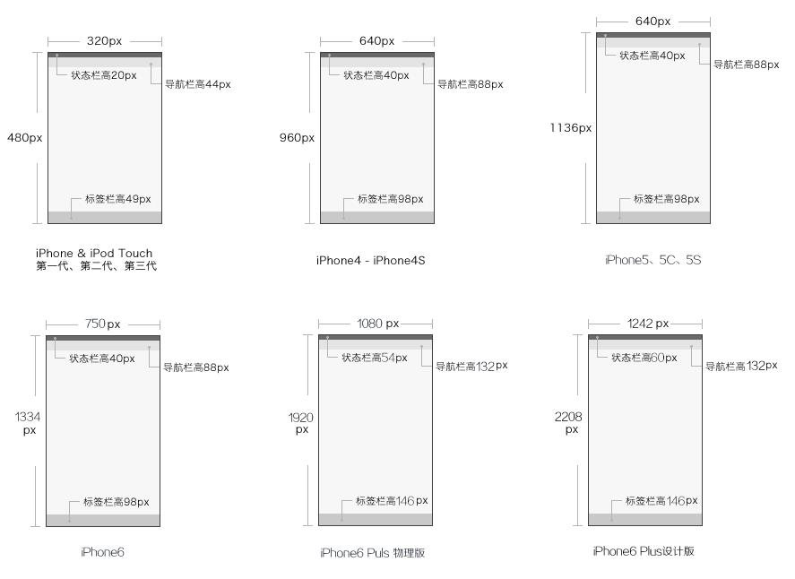 iPhone/iPad/Android UI尺寸規(guī)范